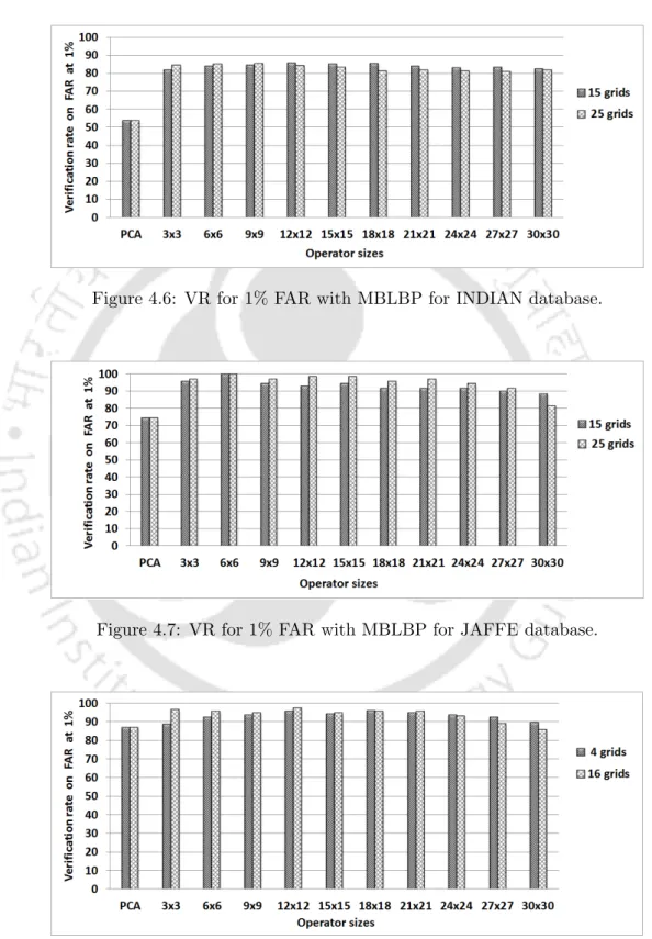 Figure 4.6: VR for 1% FAR with MBLBP for INDIAN database.