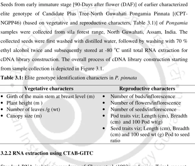 Table 3.1: Elite genotype identification characters in P. pinnata  