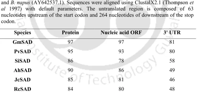 Table 4.3: Similarity matrix indicating percentage of PpSAD amino acid and Nucleic  acid  sequences  (open  reading  frame  and  untranslated  sequences)  conserved  between  species:  P