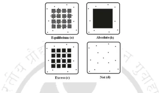 Figure 4.2: (a) Equilibrium between Adsorbate and Adsorbent; (b) Reference state for Absolute  Adsorption;  (c)  Reference  state  for  Excess  Adsorption;  (d)  Reference  state  for  net  Adsorption  Framework [196]