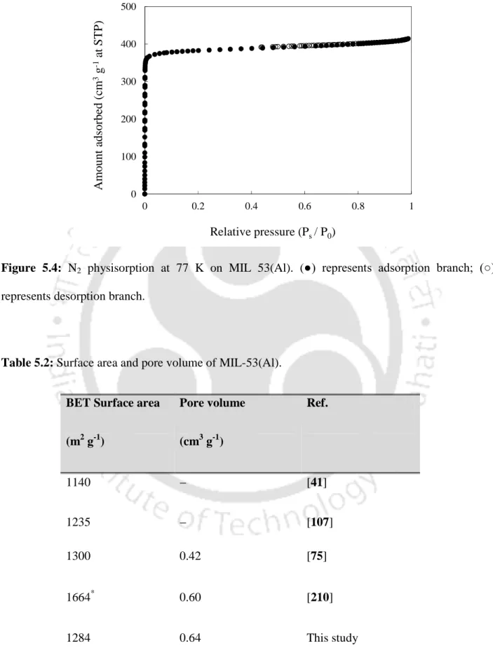 Figure  5.4:  N 2   physisorption  at  77  K  on  MIL  53(Al).  (●)  represents  adsorption  branch;  (○)  represents desorption branch