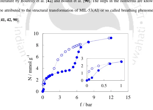 Figure  5.5:  CO 2   isotherms  at  293  K  on  MIL-53(Al)  after  activating  it  at  higher  temperature of 493 K (sample  lp 0 )