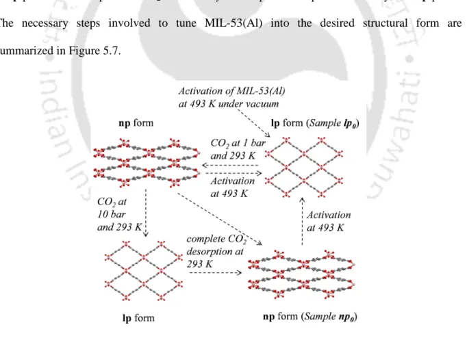 Figure 5.7: Structural transformations in MIL-53(Al). 
