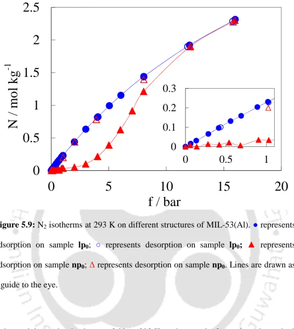Figure 5.9: N 2  isotherms at 293 K on different structures of MIL-53(Al). ● represents  adsorption  on  sample  lp 0 ;  ○  represents  desorption  on  sample  lp 0 ;  ▲  represents  adsorption on sample np 0 ; ∆ represents desorption on sample np 0 