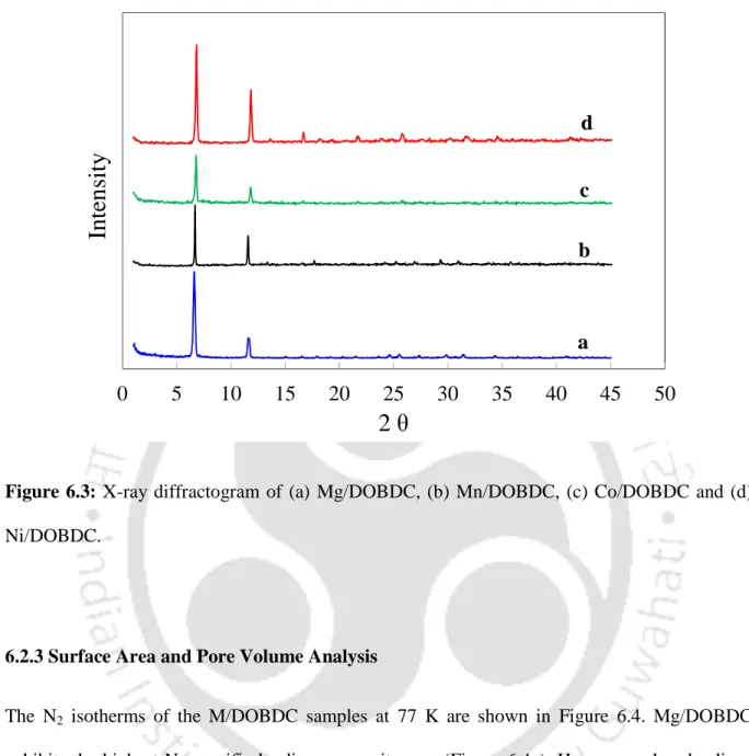 Figure  6.3:  X-ray  diffractogram  of  (a)  Mg/DOBDC,  (b)  Mn/DOBDC,  (c)  Co/DOBDC  and  (d)  Ni/DOBDC