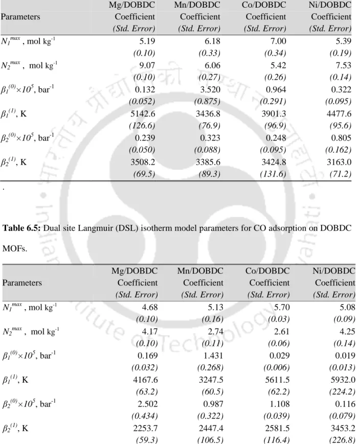 Table  6.4:  Dual  site  Langmuir  (DSL)  isotherm  model  parameters  for  CO 2   adsorption  on  DOBDC MOFs