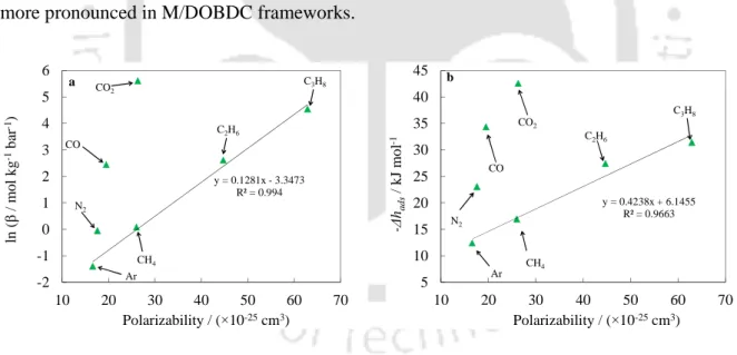 Figure 6.22: Variation of (a) Henry’s constant at 294 K  and (b) enthalpy of adsorption at zero  occupancy with polarizability of the adsorbate for Mg/DOBDC adsorbent; linear trend lines for  non-polar adsorbates are also shown