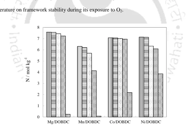 Figure  6.43:  CO 2   uptake  at  294  K  and  1  bar  on  freshly  prepared  DOBDC  samples  (vertical  lines);  after  performing  adsorption  measurements  of  CO 2 ,  CO,  CH 4   N 2 ,  Ar,  C 2 H 6   and  C 3 H 8 (horizontal lines); after exposing to 