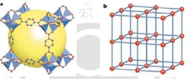 Figure 2.1: MOF-5 structure with topology. (a) ZnO 4  tetrahedra (blue polyhedra) are connected  by  benzene  dicarboxylate  linkers  (O,  red  and  C,  black)  to  form  MOF-5  structure;  (b)  The  topology of the structure shown as a ball-and-stick mode