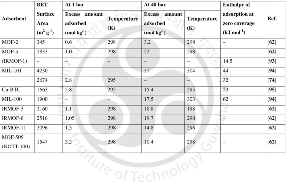 Table 2.2: Representative literature for CO 2  adsorption. 