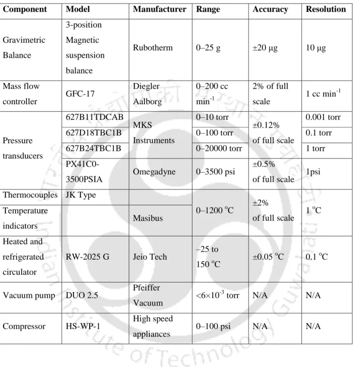 Table 4.1: List of instruments used in the gravimetric experimental System. 