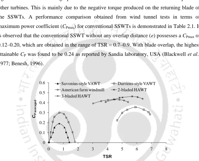 Figure 2.2: Power coefficient of conventional SSWT as compared to other turbines (Akwa et al., 2012) 