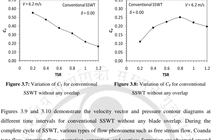 Figure 3.8: Variation of C P  for conventional  SSWT without any overlap