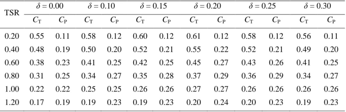 Table 3.1: Simulation results of C T  and C P  for conventional SSWT with variable δ 