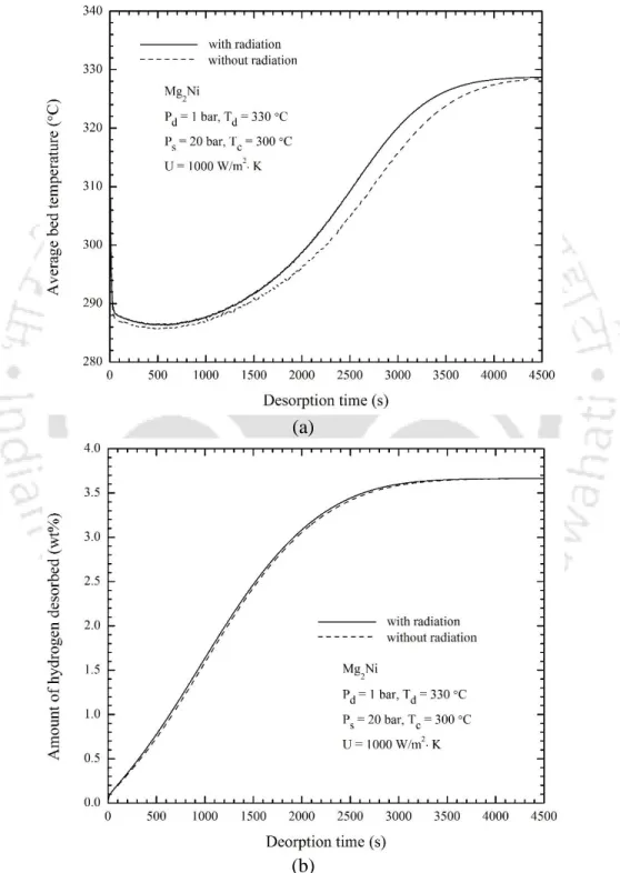 Fig. 5.7 – Effect of radiation heat transfer on variations of (a) average bed temperature with and  without radiation and (b) amount of hydrogen desorbed