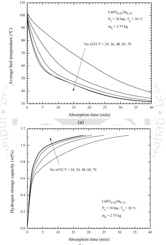 Fig. 5.11 – Effect of number of embedded cooling tubes on variations during hydriding process  with time (a) average bed temperature and (b) hydrogen storage capacity