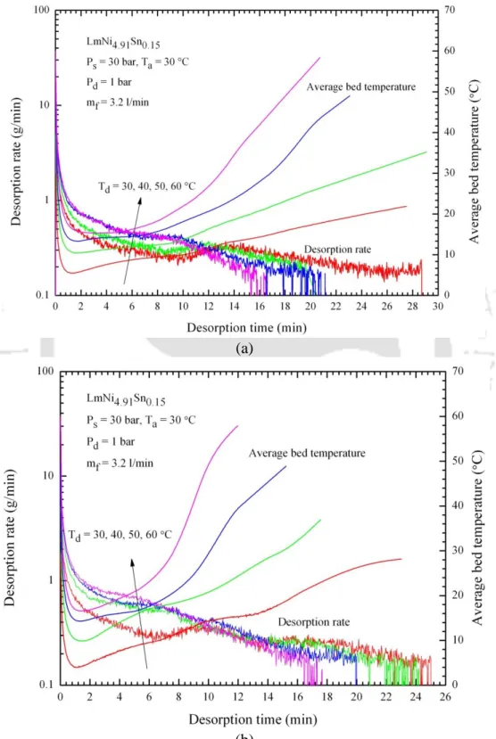 Fig. 5.32 – Effect of desorption temperature on the variations of desorption rate and average bed 