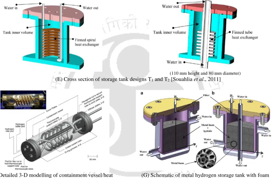 Fig. 2.1 – The schematic view of the metal hydride reactor designs reported in the literature 