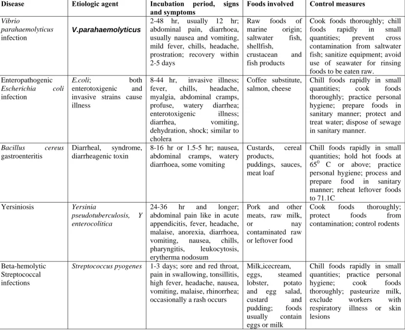 Table 1:    Characteristics of some food borne illnesses 