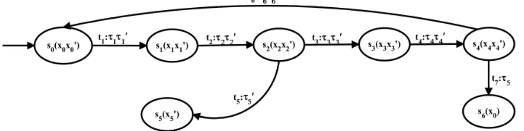 Figure 3.9: I-Detector for DES Model of Figure 3.6 and Figure 3.7