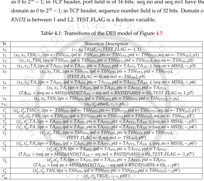 Table 4.1: Transitions of the DES model of Figure 4.5