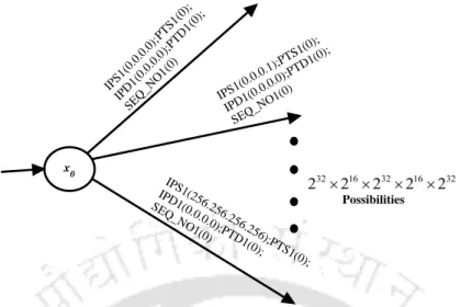 Figure 4.6: Illustration of state explosion problem without model variables