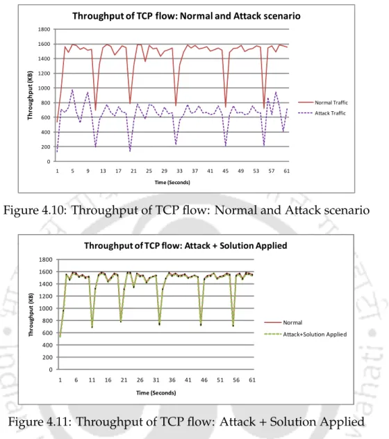 Figure 4.10: Throughput of TCP flow: Normal and Attack scenario