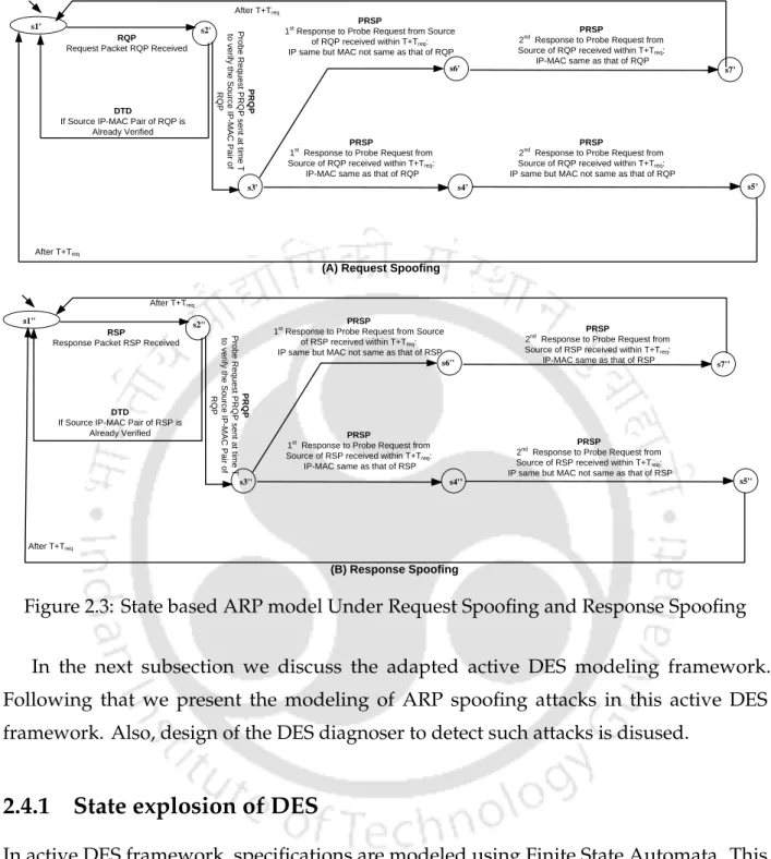 Figure 2.3: State based ARP model Under Request Spoofing and Response Spoofing In the next subsection we discuss the adapted active DES modeling framework.
