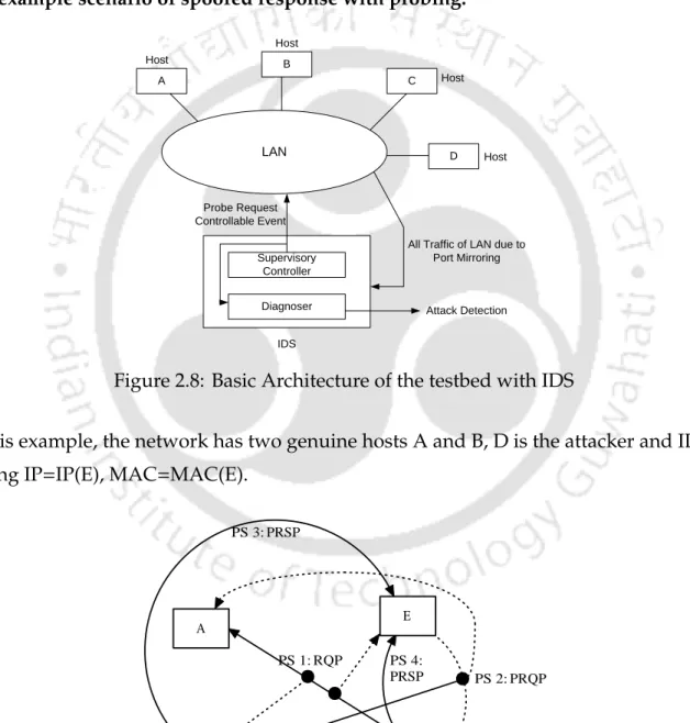 Figure 2.8: Basic Architecture of the testbed with IDS