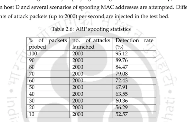 Table 2.6: ARP spoofing statistics