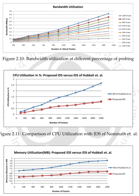 Figure 2.10: Bandwidth utilization at different percentage of probing