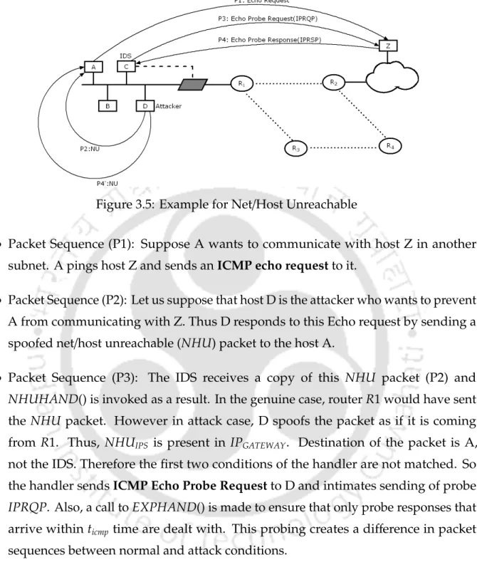 Figure 3.5: Example for Net/Host Unreachable