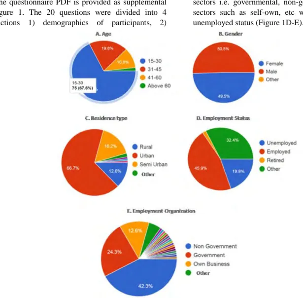 Figure 1  demonstrated the demographics of the  participants.  In this section demographic and  working data is presented, including age, gender,  working status, residential locations and category of  organization