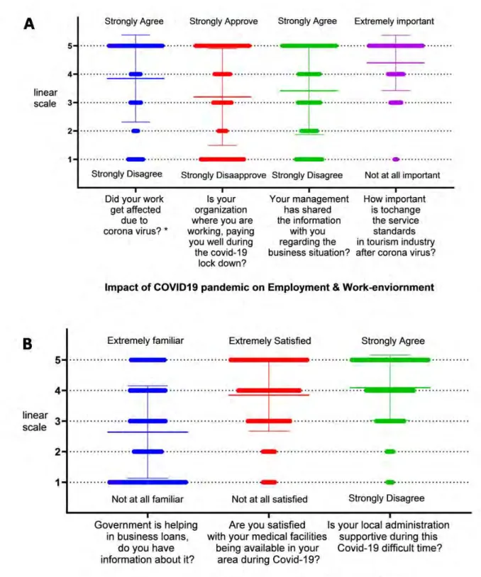 Figure 2. Impact of COVID19 on Employment and work-environment (A), and on the support for business and  medical facility from government (B) in the COVID19 pandemic in the respondents from Uttarakhand