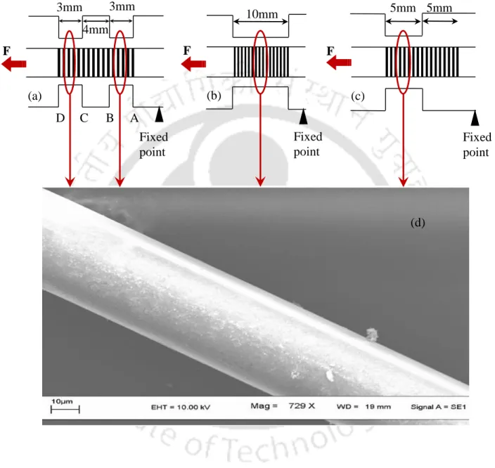 Figure 5.1:  FBG  sensing  configurations:  (a)  corrugated  etched  (b)  fully  etched  &  (c)  half  etched  FBG  along  with  schematics  of  applied  strain  perturbations,  (d)  FE-SEM  image of the section of fiber, which was etched for 45 minute