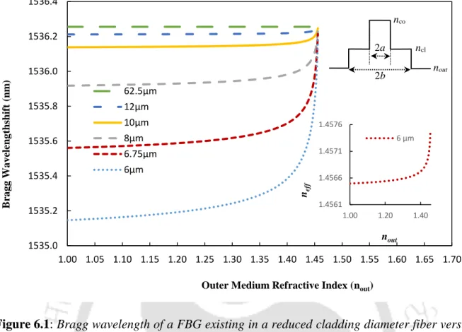 Figure 6.1: Bragg wavelength of a FBG existing in a reduced cladding diameter fiber versus  outer medium refractive-index for different cladding radii
