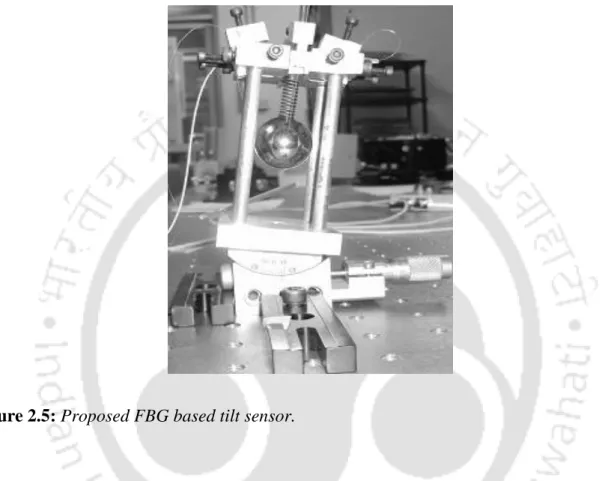 Figure 2.5: Proposed FBG based tilt sensor. 