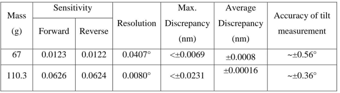 Table 2.1: Summary of performance characteristics of the proposed sensor  Mass 