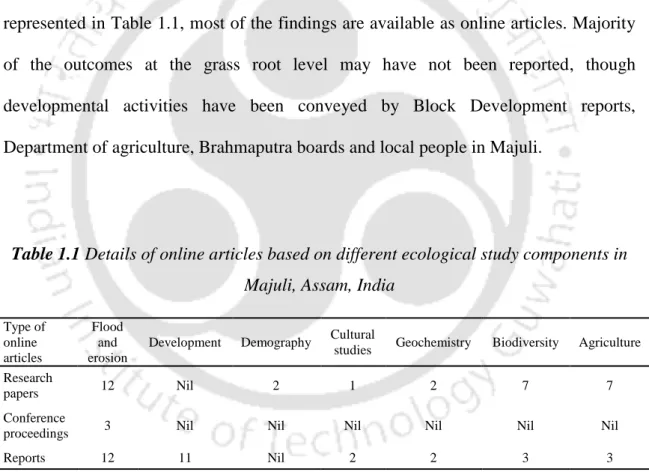 Table 1.1 Details of online articles based on different ecological study components in  Majuli, Assam, India 