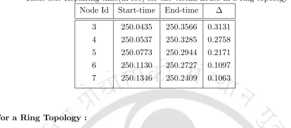 Table 3.3: Repairing time(in sec) for the victim nodes in a ring topology Node Id Start-time End-time ∆