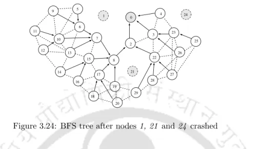 Figure 3.24: BFS tree after nodes 1, 21 and 24 crashed