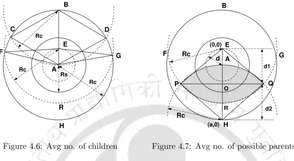 Figure 4.6: Avg no. of children