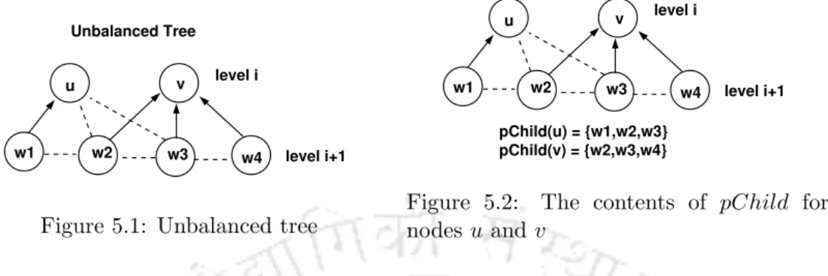 Figure 5.1: Unbalanced tree