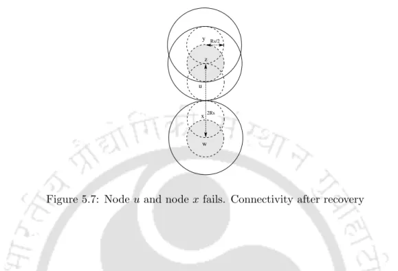 Figure 5.7: Node u and node x fails. Connectivity after recovery