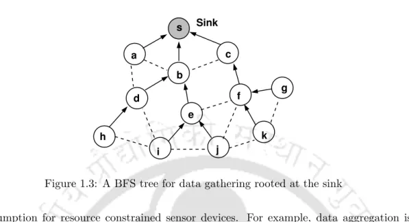 Figure 1.3: A BFS tree for data gathering rooted at the sink