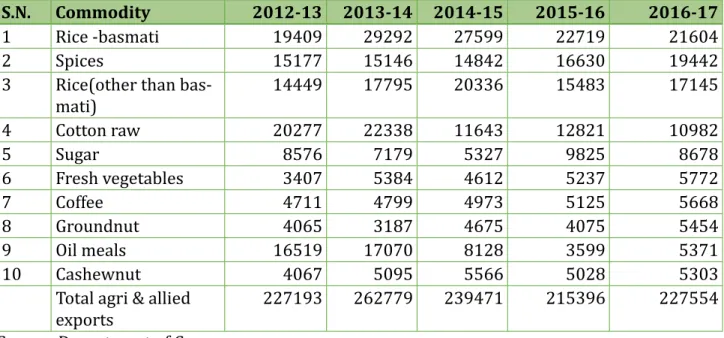 Table 1: India’s top 10 agricultural commodities (Exports) [Value in Rs. Crores]