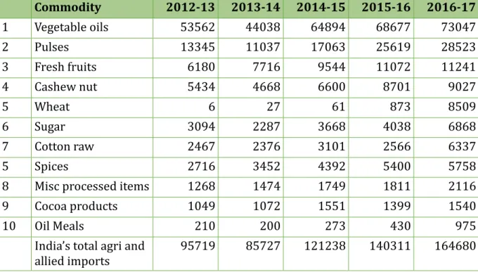 Table 2:  India’s top 10 agricultural commodities (Imports) [Value in Rscrores]