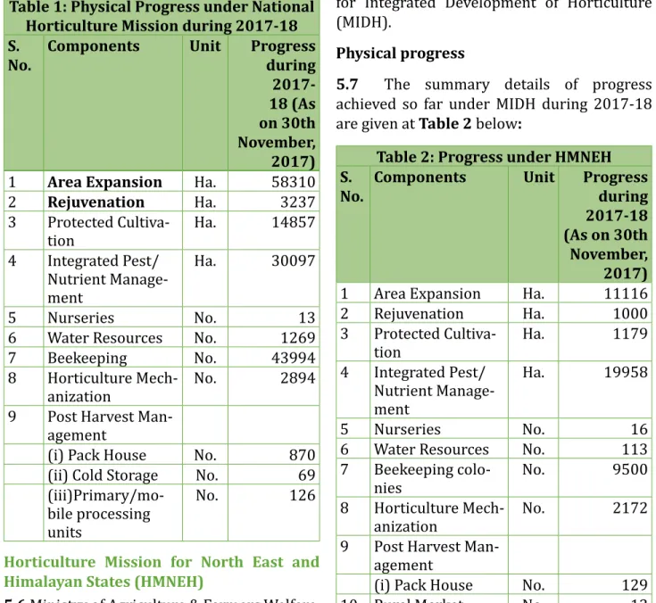 Table 2: Progress under hMNEh S.  No.  Components Unit Progress 