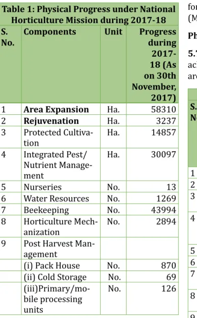 Table 1: Physical Progress under National  horticulture Mission during 2017-18 S.  No