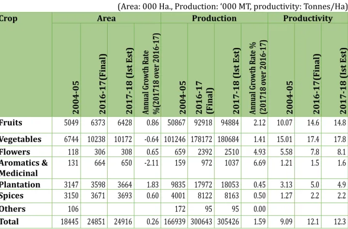 Table 3: Pre and Post NhM Scenario: Area, Production and Productivity